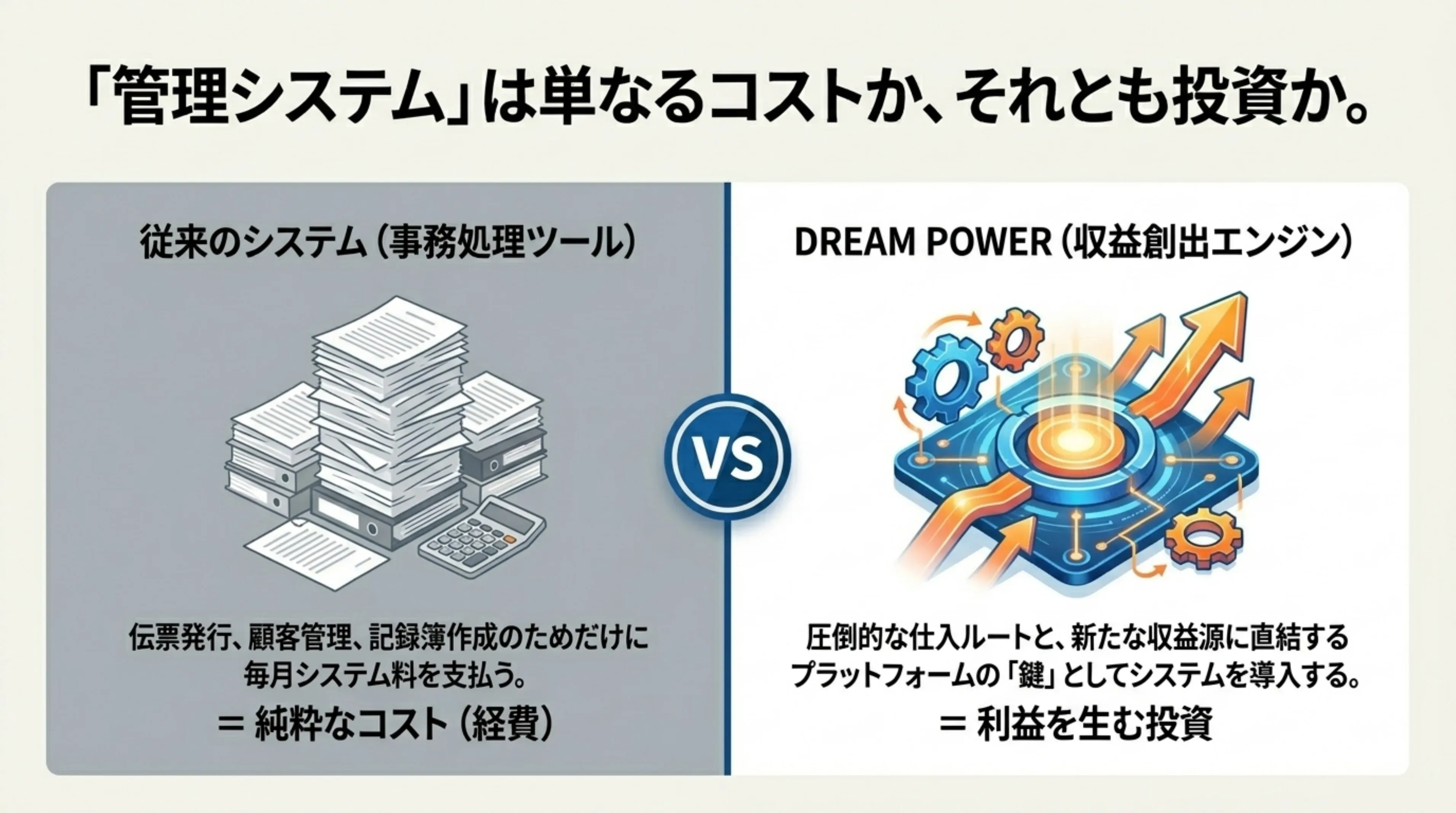 従来のシステム(事務処理ツール=純粋なコスト)とDREAM POWER(収益創出エンジン=利益を生む投資)の比較