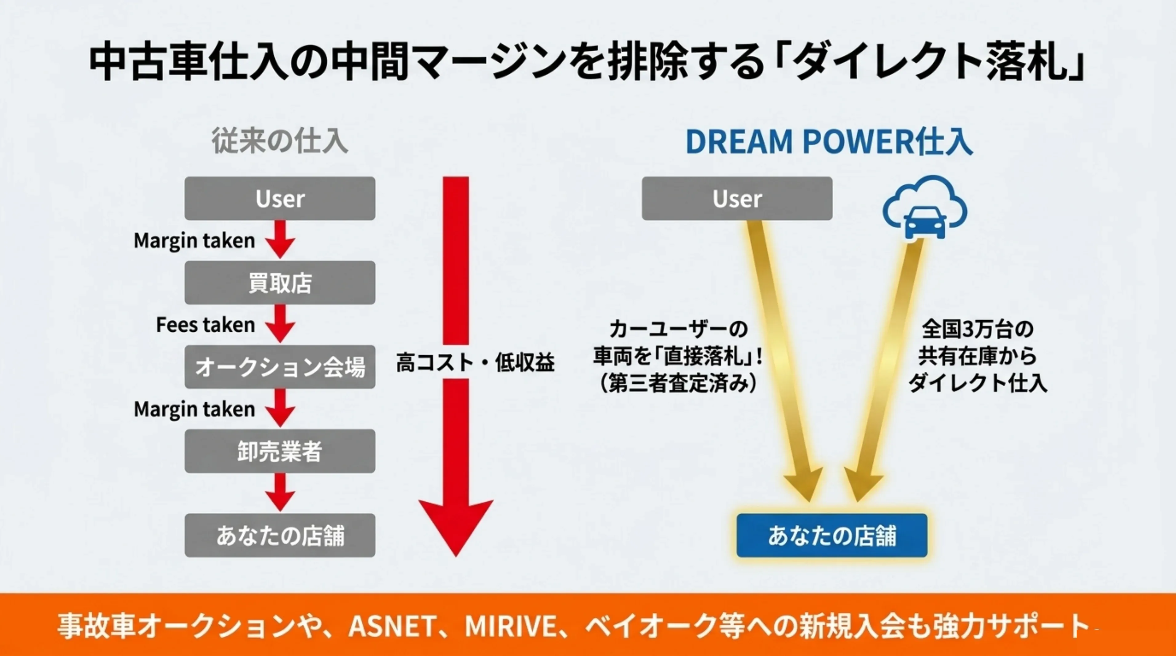 中古車仕入の中間マージンを排除するダイレクト落札。カーユーザーの車両を第三者査定済みで直接落札、全国3万台の共有在庫からダイレクト仕入。事故車オークションやASNET・MIRIVE・ベイオーク等への新規入会も強力サポート