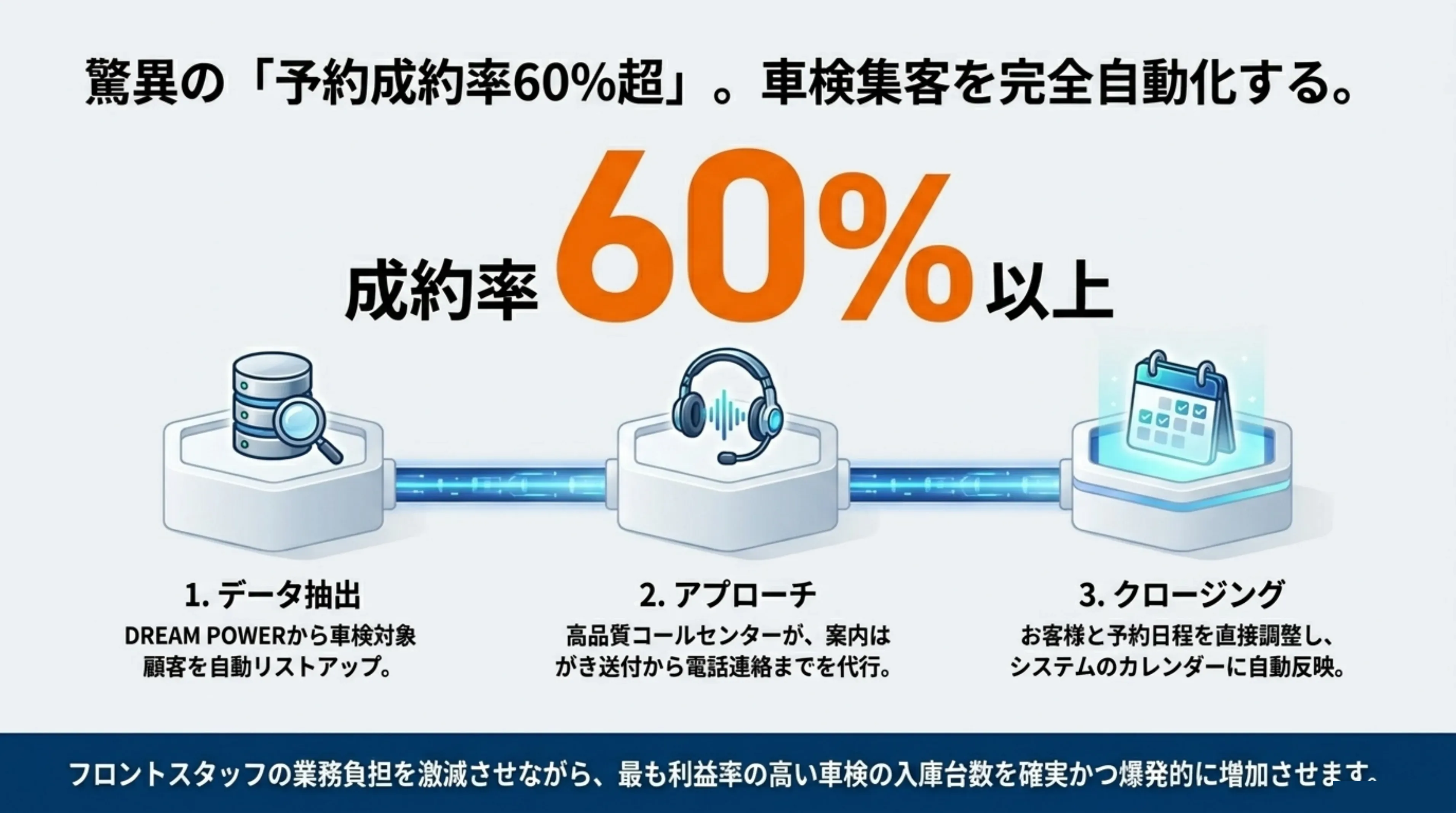 驚異の予約成約率60%以上。1.データ抽出(DREAM POWERから車検対象顧客を自動リストアップ)→2.アプローチ(高品質コールセンターがはがき送付から電話連絡まで代行)→3.クロージング(予約日程を直接調整しシステムカレンダーに自動反映)で車検集客を完全自動化