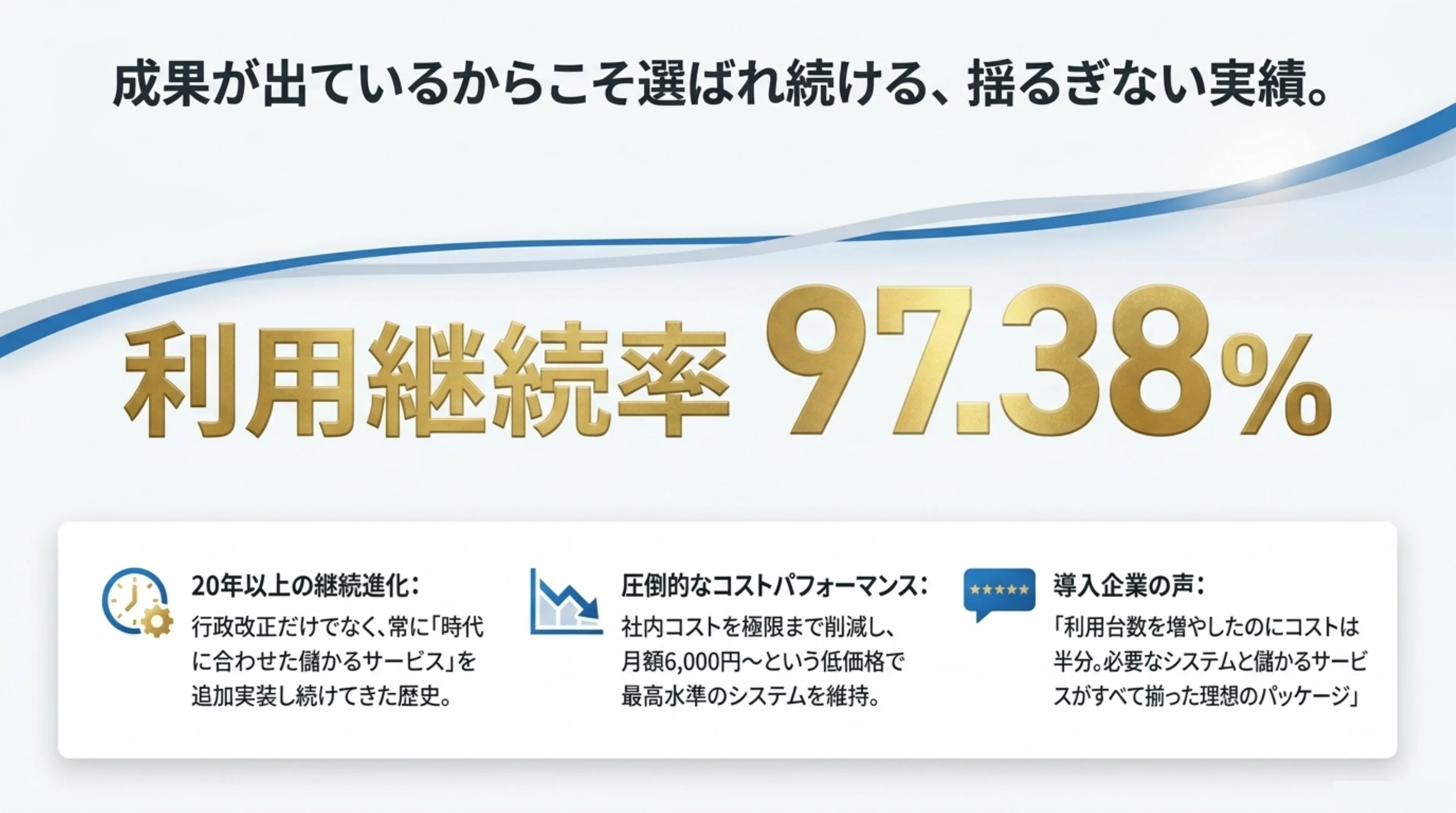 利用継続率97.38%という揺るぎない実績。20年以上の継続進化、月額6,000円〜の圧倒的なコストパフォーマンス、導入企業の声「利用台数を増やしたのにコストは半分。必要なシステムと儲かるサービスがすべて揃った理想のパッケージ」